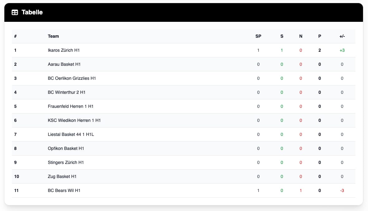 Regionalligen jetzt auf der Website integriert! 🏀
